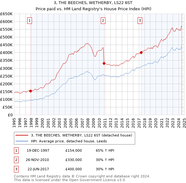 3, THE BEECHES, WETHERBY, LS22 6ST: Price paid vs HM Land Registry's House Price Index