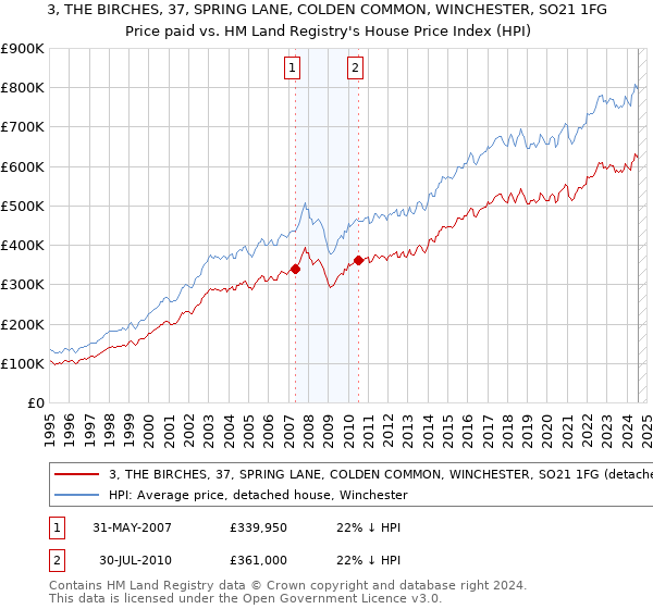 3, THE BIRCHES, 37, SPRING LANE, COLDEN COMMON, WINCHESTER, SO21 1FG: Price paid vs HM Land Registry's House Price Index