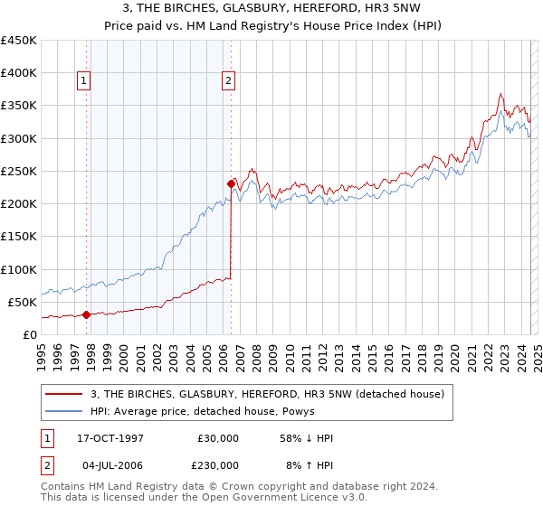 3, THE BIRCHES, GLASBURY, HEREFORD, HR3 5NW: Price paid vs HM Land Registry's House Price Index