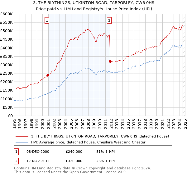 3, THE BLYTHINGS, UTKINTON ROAD, TARPORLEY, CW6 0HS: Price paid vs HM Land Registry's House Price Index