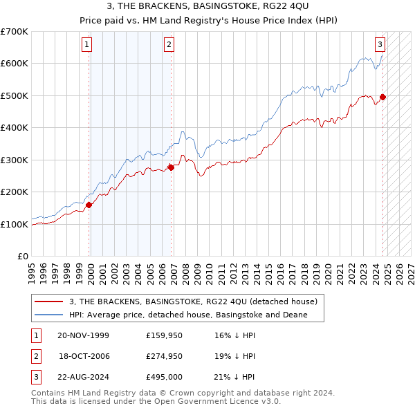 3, THE BRACKENS, BASINGSTOKE, RG22 4QU: Price paid vs HM Land Registry's House Price Index