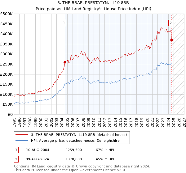 3, THE BRAE, PRESTATYN, LL19 8RB: Price paid vs HM Land Registry's House Price Index