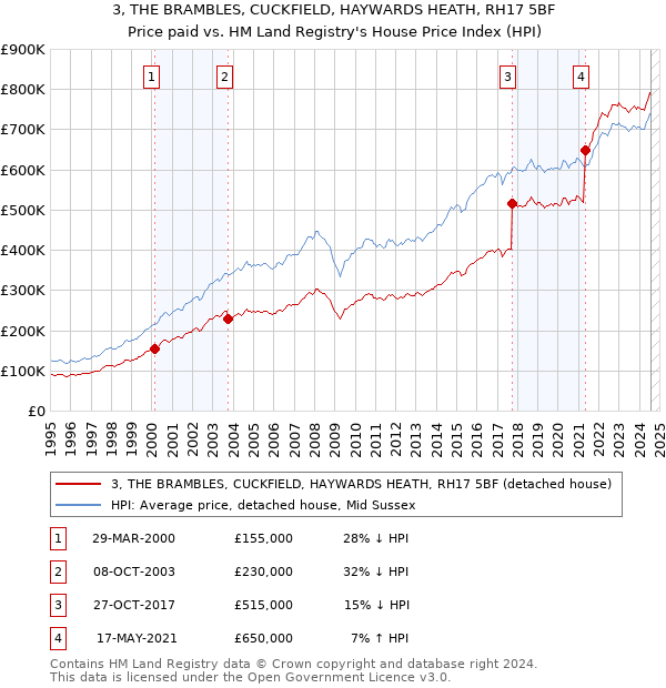 3, THE BRAMBLES, CUCKFIELD, HAYWARDS HEATH, RH17 5BF: Price paid vs HM Land Registry's House Price Index