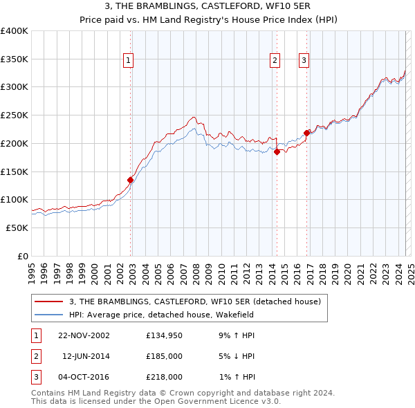 3, THE BRAMBLINGS, CASTLEFORD, WF10 5ER: Price paid vs HM Land Registry's House Price Index