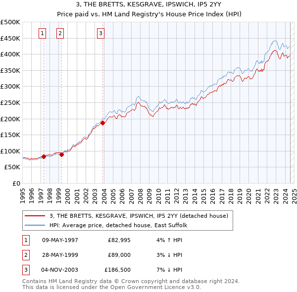 3, THE BRETTS, KESGRAVE, IPSWICH, IP5 2YY: Price paid vs HM Land Registry's House Price Index