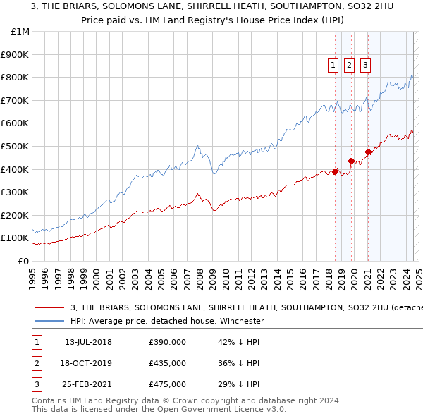 3, THE BRIARS, SOLOMONS LANE, SHIRRELL HEATH, SOUTHAMPTON, SO32 2HU: Price paid vs HM Land Registry's House Price Index