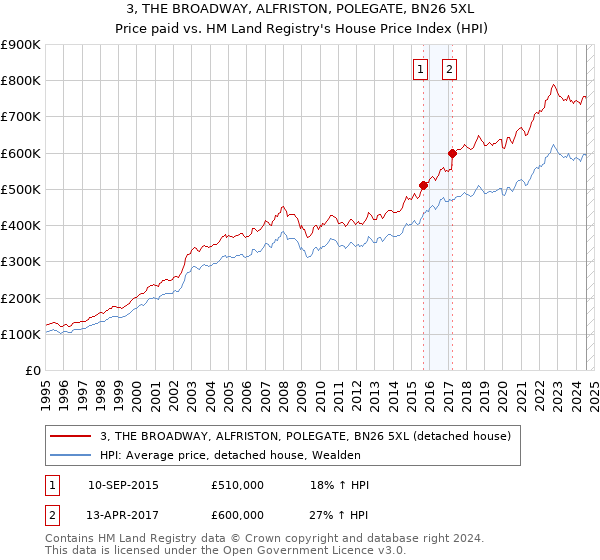 3, THE BROADWAY, ALFRISTON, POLEGATE, BN26 5XL: Price paid vs HM Land Registry's House Price Index