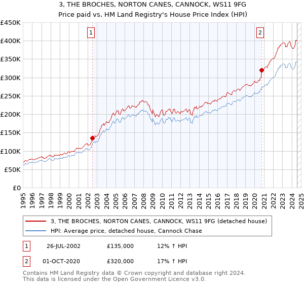 3, THE BROCHES, NORTON CANES, CANNOCK, WS11 9FG: Price paid vs HM Land Registry's House Price Index