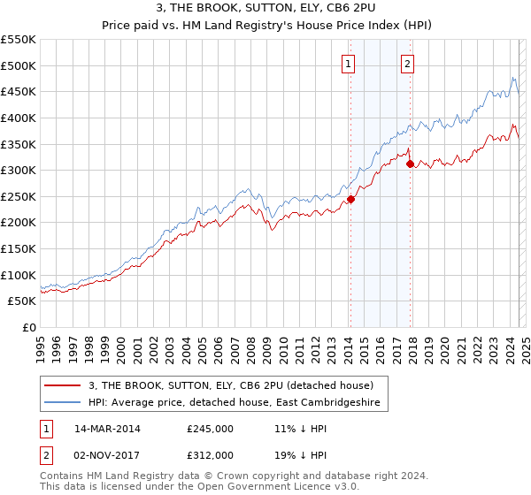 3, THE BROOK, SUTTON, ELY, CB6 2PU: Price paid vs HM Land Registry's House Price Index