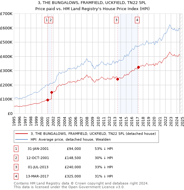 3, THE BUNGALOWS, FRAMFIELD, UCKFIELD, TN22 5PL: Price paid vs HM Land Registry's House Price Index