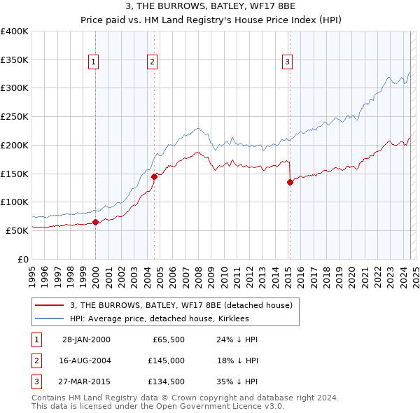 3, THE BURROWS, BATLEY, WF17 8BE: Price paid vs HM Land Registry's House Price Index