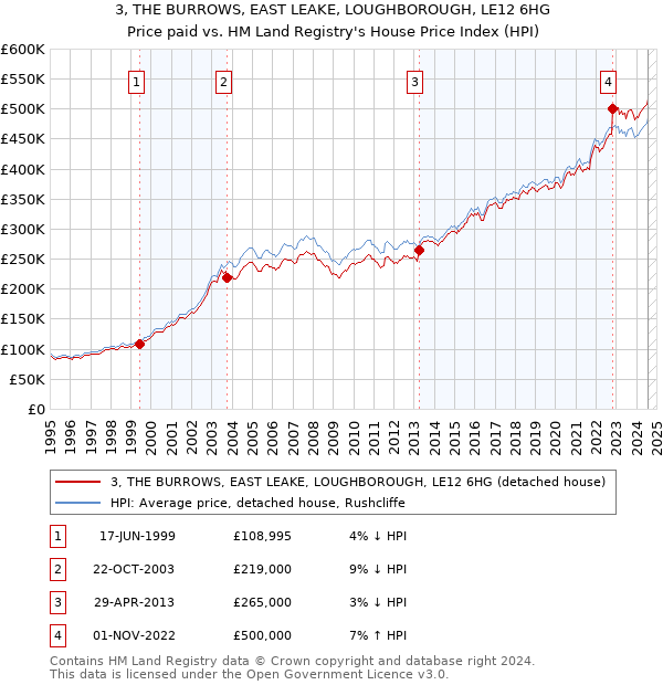 3, THE BURROWS, EAST LEAKE, LOUGHBOROUGH, LE12 6HG: Price paid vs HM Land Registry's House Price Index