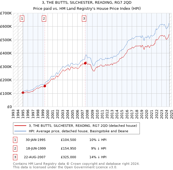 3, THE BUTTS, SILCHESTER, READING, RG7 2QD: Price paid vs HM Land Registry's House Price Index