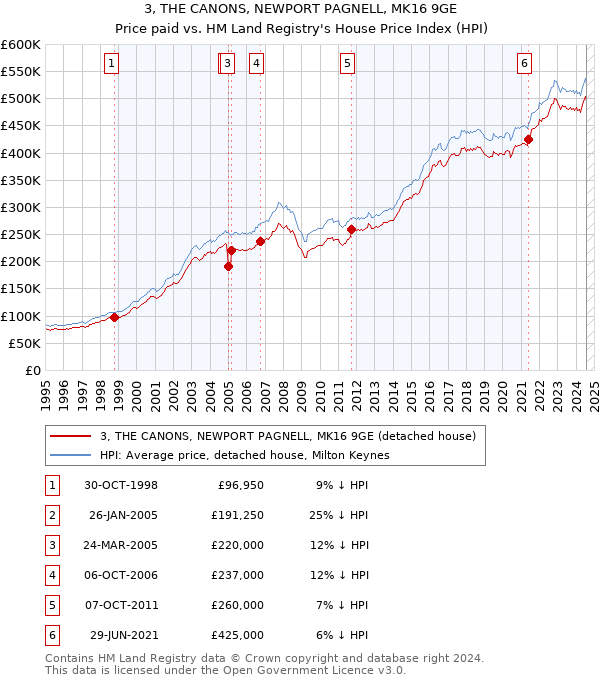 3, THE CANONS, NEWPORT PAGNELL, MK16 9GE: Price paid vs HM Land Registry's House Price Index