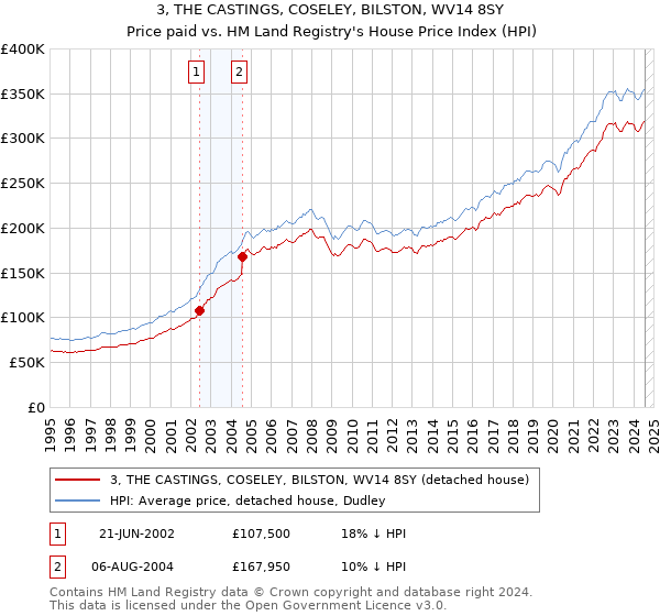 3, THE CASTINGS, COSELEY, BILSTON, WV14 8SY: Price paid vs HM Land Registry's House Price Index