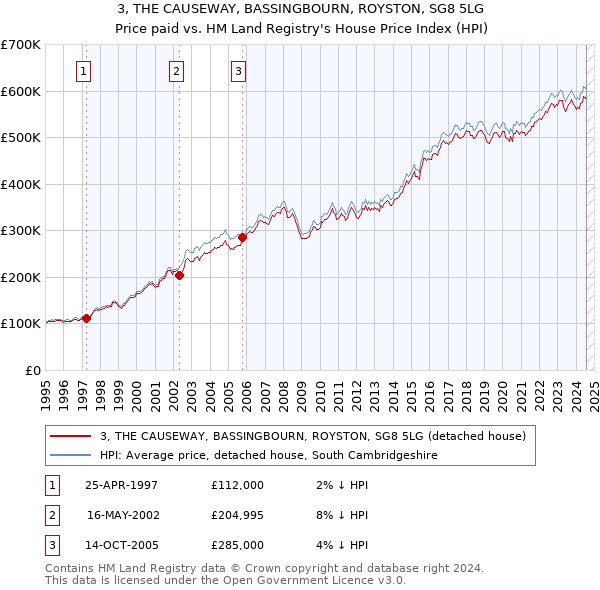 3, THE CAUSEWAY, BASSINGBOURN, ROYSTON, SG8 5LG: Price paid vs HM Land Registry's House Price Index