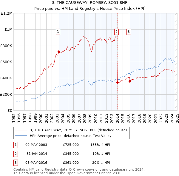 3, THE CAUSEWAY, ROMSEY, SO51 8HF: Price paid vs HM Land Registry's House Price Index