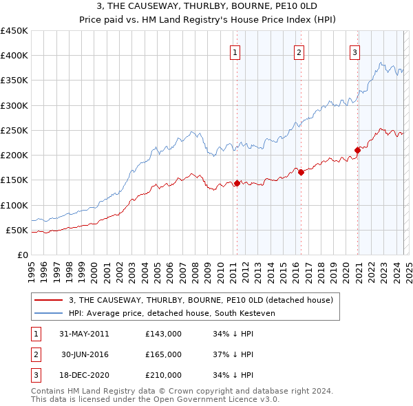 3, THE CAUSEWAY, THURLBY, BOURNE, PE10 0LD: Price paid vs HM Land Registry's House Price Index