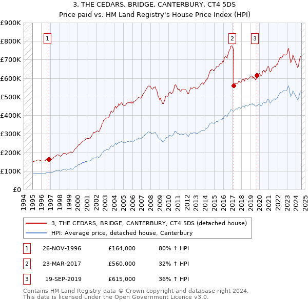 3, THE CEDARS, BRIDGE, CANTERBURY, CT4 5DS: Price paid vs HM Land Registry's House Price Index