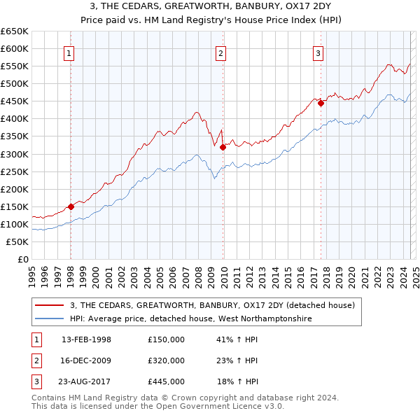 3, THE CEDARS, GREATWORTH, BANBURY, OX17 2DY: Price paid vs HM Land Registry's House Price Index