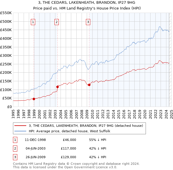 3, THE CEDARS, LAKENHEATH, BRANDON, IP27 9HG: Price paid vs HM Land Registry's House Price Index