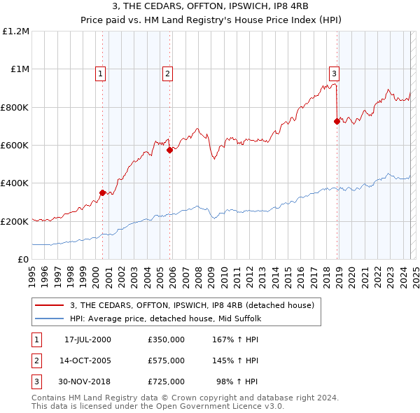 3, THE CEDARS, OFFTON, IPSWICH, IP8 4RB: Price paid vs HM Land Registry's House Price Index