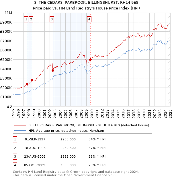 3, THE CEDARS, PARBROOK, BILLINGSHURST, RH14 9ES: Price paid vs HM Land Registry's House Price Index