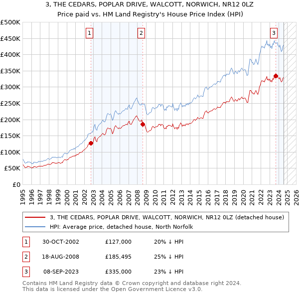 3, THE CEDARS, POPLAR DRIVE, WALCOTT, NORWICH, NR12 0LZ: Price paid vs HM Land Registry's House Price Index