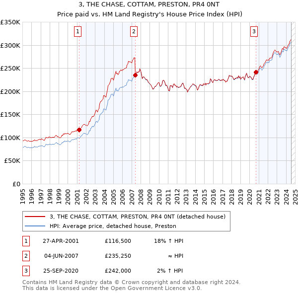 3, THE CHASE, COTTAM, PRESTON, PR4 0NT: Price paid vs HM Land Registry's House Price Index