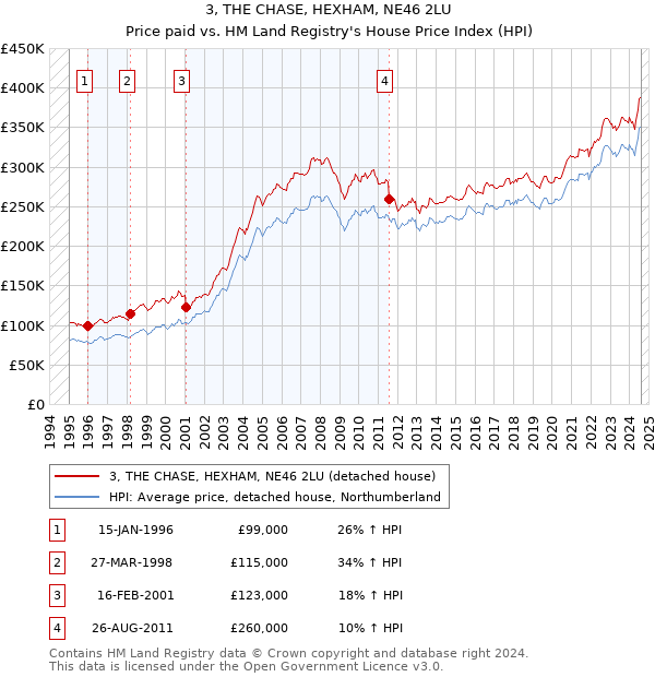 3, THE CHASE, HEXHAM, NE46 2LU: Price paid vs HM Land Registry's House Price Index