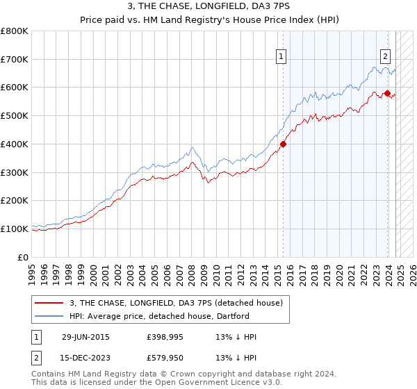 3, THE CHASE, LONGFIELD, DA3 7PS: Price paid vs HM Land Registry's House Price Index