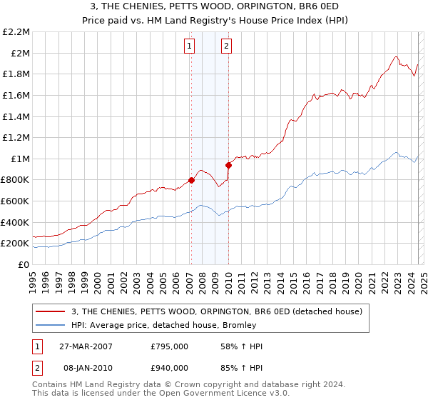 3, THE CHENIES, PETTS WOOD, ORPINGTON, BR6 0ED: Price paid vs HM Land Registry's House Price Index