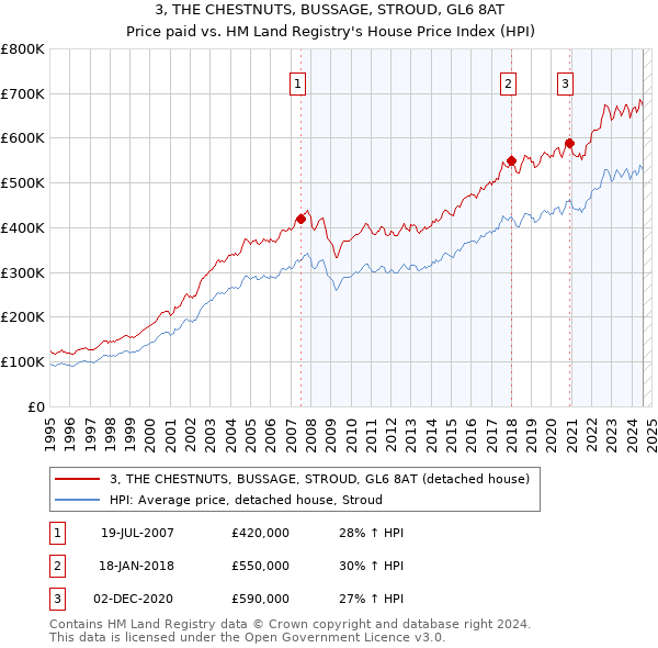 3, THE CHESTNUTS, BUSSAGE, STROUD, GL6 8AT: Price paid vs HM Land Registry's House Price Index