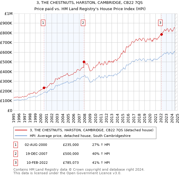 3, THE CHESTNUTS, HARSTON, CAMBRIDGE, CB22 7QS: Price paid vs HM Land Registry's House Price Index