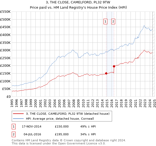 3, THE CLOSE, CAMELFORD, PL32 9TW: Price paid vs HM Land Registry's House Price Index