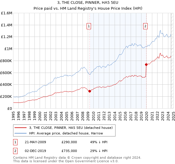 3, THE CLOSE, PINNER, HA5 5EU: Price paid vs HM Land Registry's House Price Index