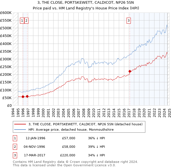 3, THE CLOSE, PORTSKEWETT, CALDICOT, NP26 5SN: Price paid vs HM Land Registry's House Price Index