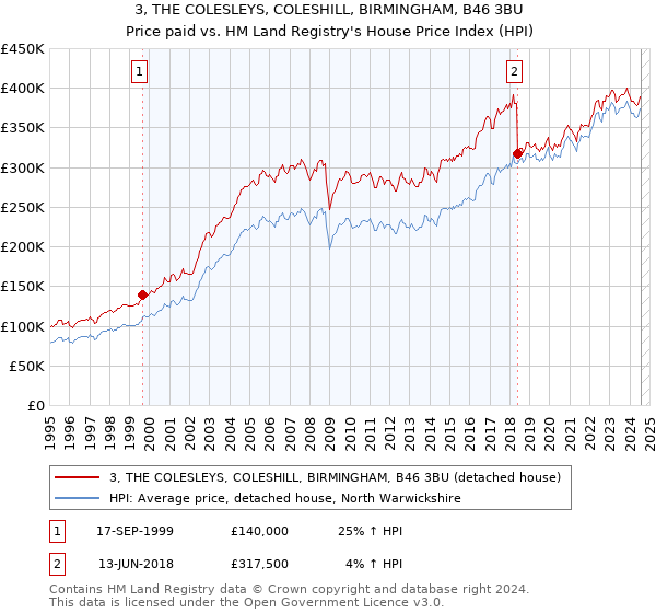 3, THE COLESLEYS, COLESHILL, BIRMINGHAM, B46 3BU: Price paid vs HM Land Registry's House Price Index