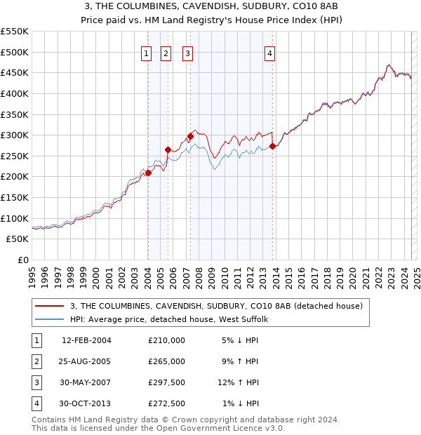 3, THE COLUMBINES, CAVENDISH, SUDBURY, CO10 8AB: Price paid vs HM Land Registry's House Price Index