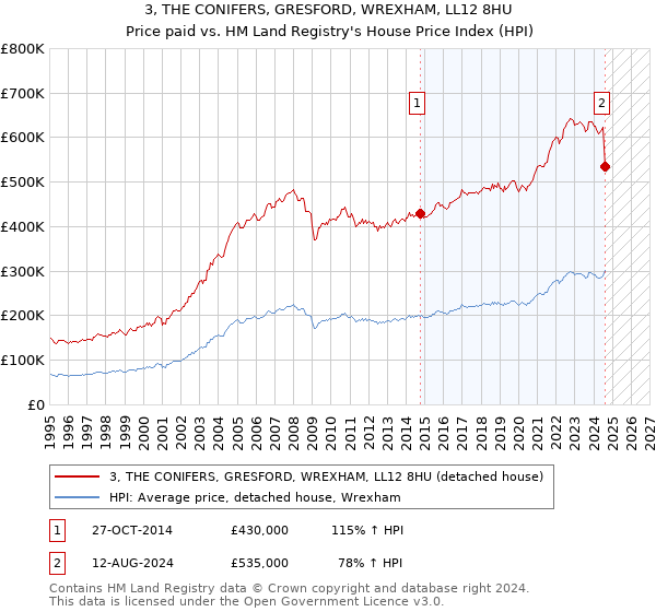 3, THE CONIFERS, GRESFORD, WREXHAM, LL12 8HU: Price paid vs HM Land Registry's House Price Index