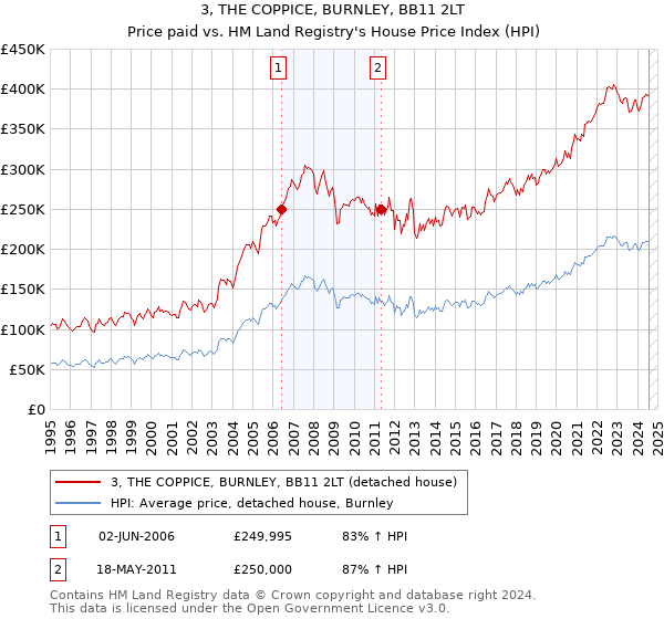 3, THE COPPICE, BURNLEY, BB11 2LT: Price paid vs HM Land Registry's House Price Index