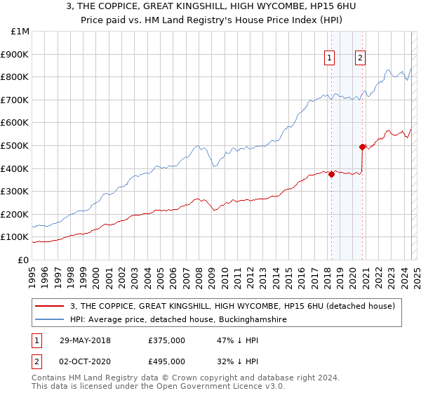 3, THE COPPICE, GREAT KINGSHILL, HIGH WYCOMBE, HP15 6HU: Price paid vs HM Land Registry's House Price Index