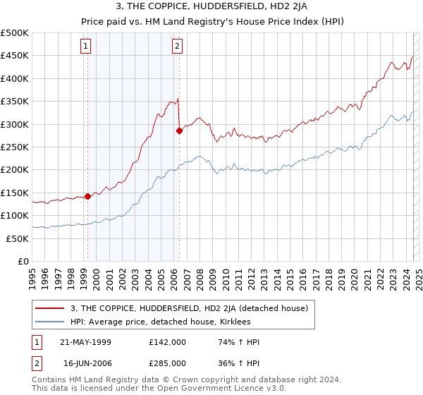 3, THE COPPICE, HUDDERSFIELD, HD2 2JA: Price paid vs HM Land Registry's House Price Index