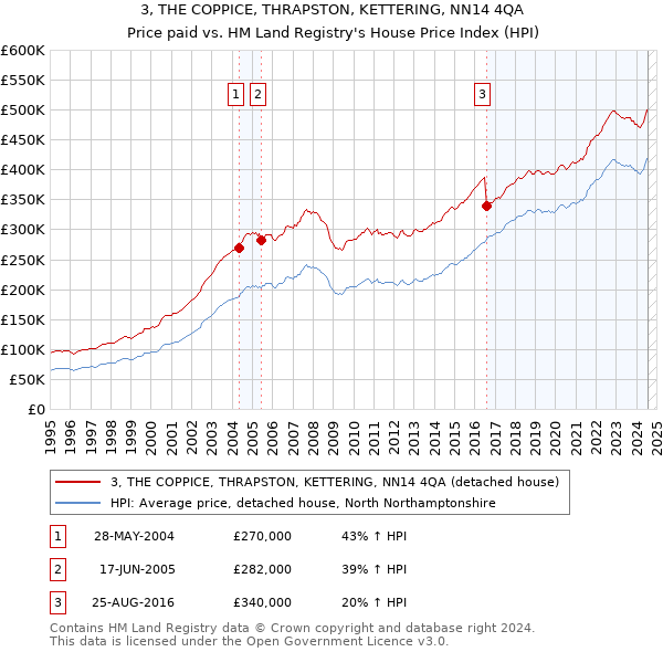 3, THE COPPICE, THRAPSTON, KETTERING, NN14 4QA: Price paid vs HM Land Registry's House Price Index