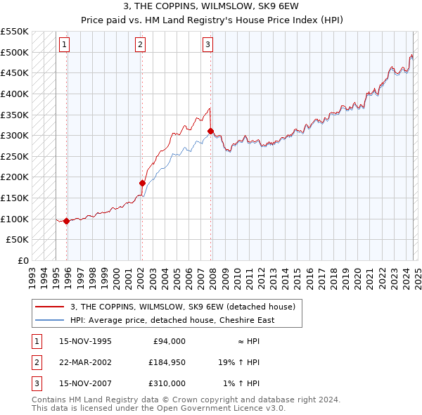 3, THE COPPINS, WILMSLOW, SK9 6EW: Price paid vs HM Land Registry's House Price Index