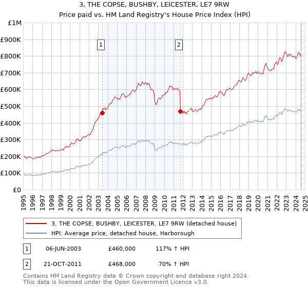 3, THE COPSE, BUSHBY, LEICESTER, LE7 9RW: Price paid vs HM Land Registry's House Price Index