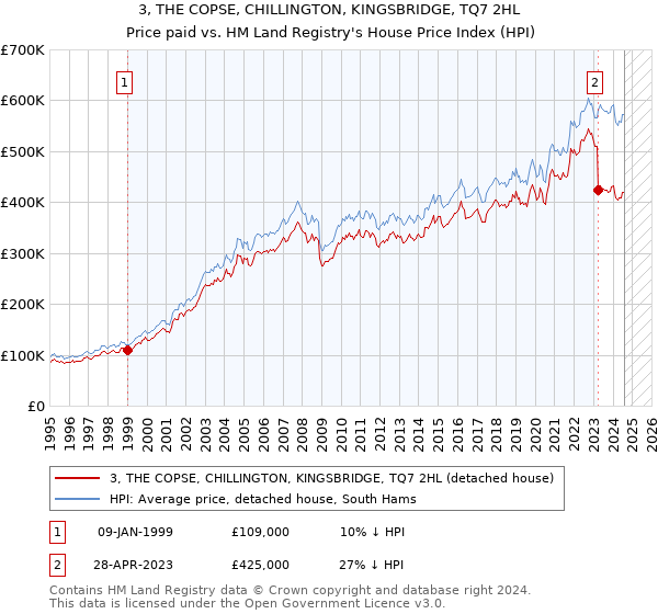 3, THE COPSE, CHILLINGTON, KINGSBRIDGE, TQ7 2HL: Price paid vs HM Land Registry's House Price Index