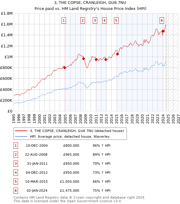 3, THE COPSE, CRANLEIGH, GU6 7NU: Price paid vs HM Land Registry's House Price Index