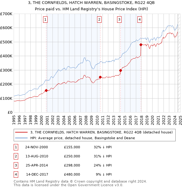 3, THE CORNFIELDS, HATCH WARREN, BASINGSTOKE, RG22 4QB: Price paid vs HM Land Registry's House Price Index