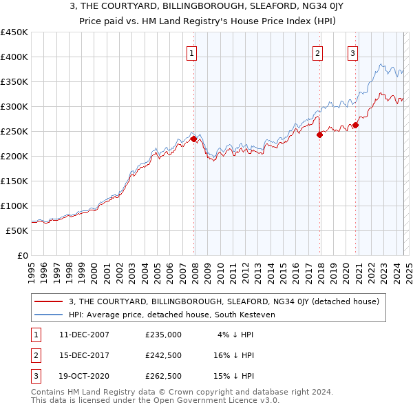 3, THE COURTYARD, BILLINGBOROUGH, SLEAFORD, NG34 0JY: Price paid vs HM Land Registry's House Price Index